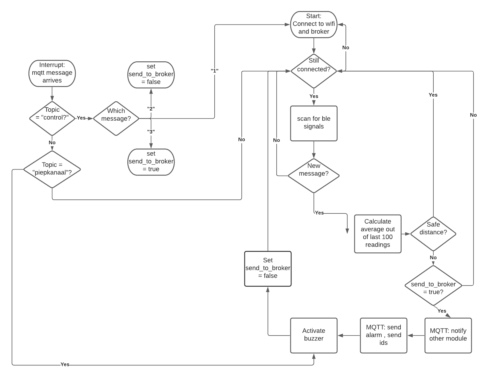 flowchart