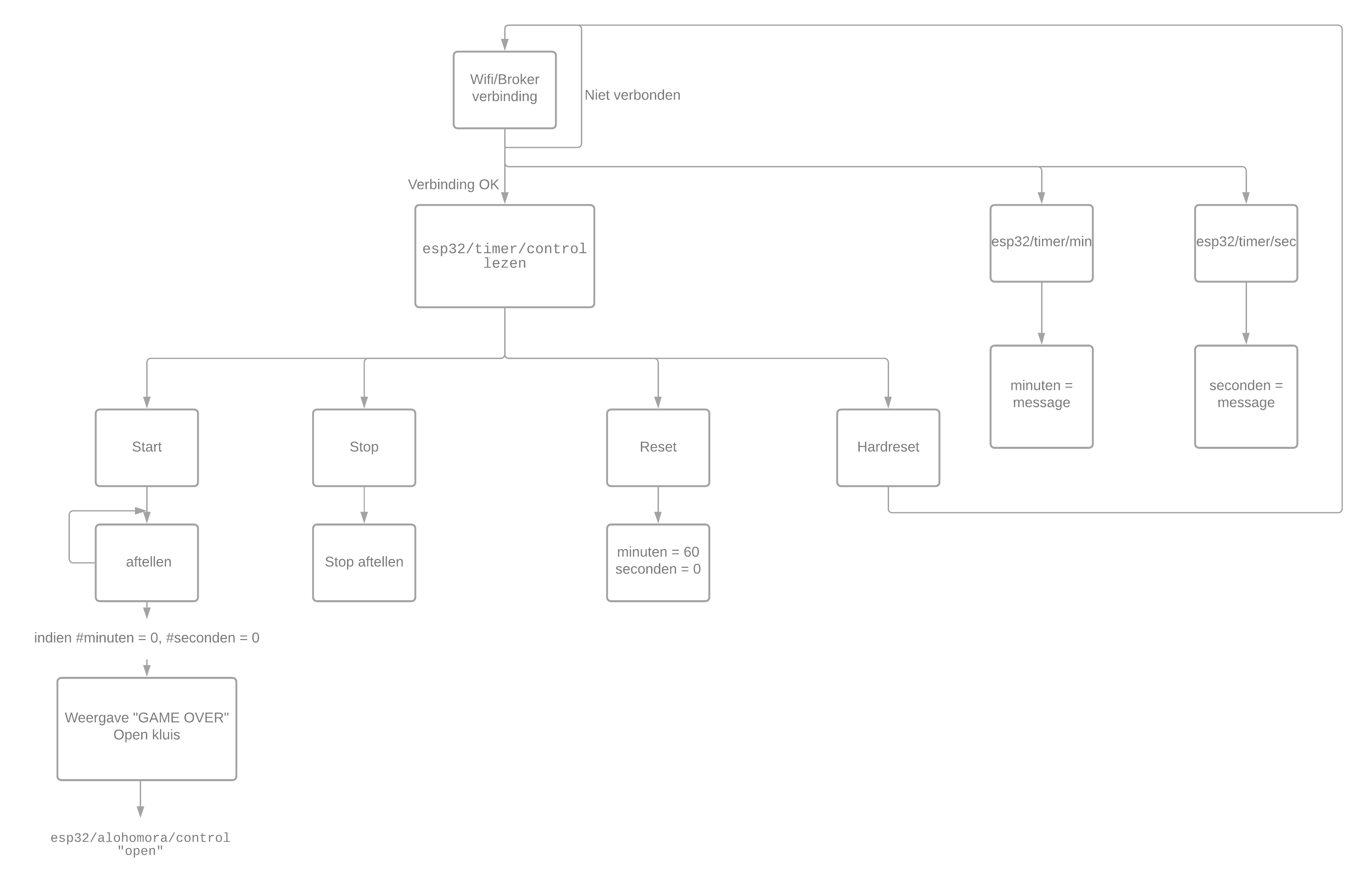 Timer-Flowchart