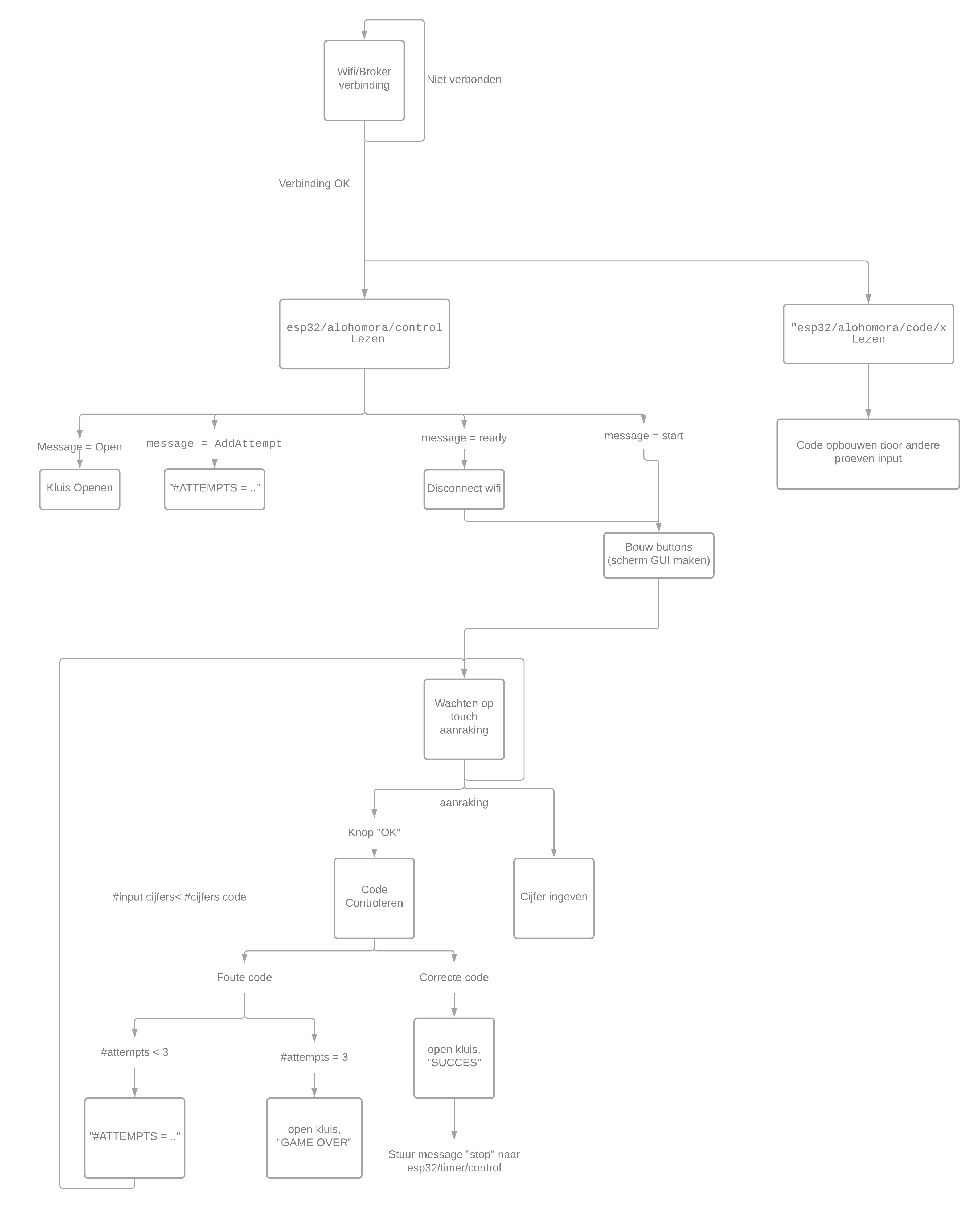 Touchscreen-Flowchart