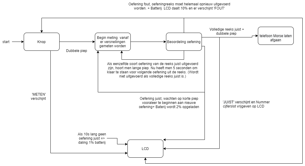 Blokschema