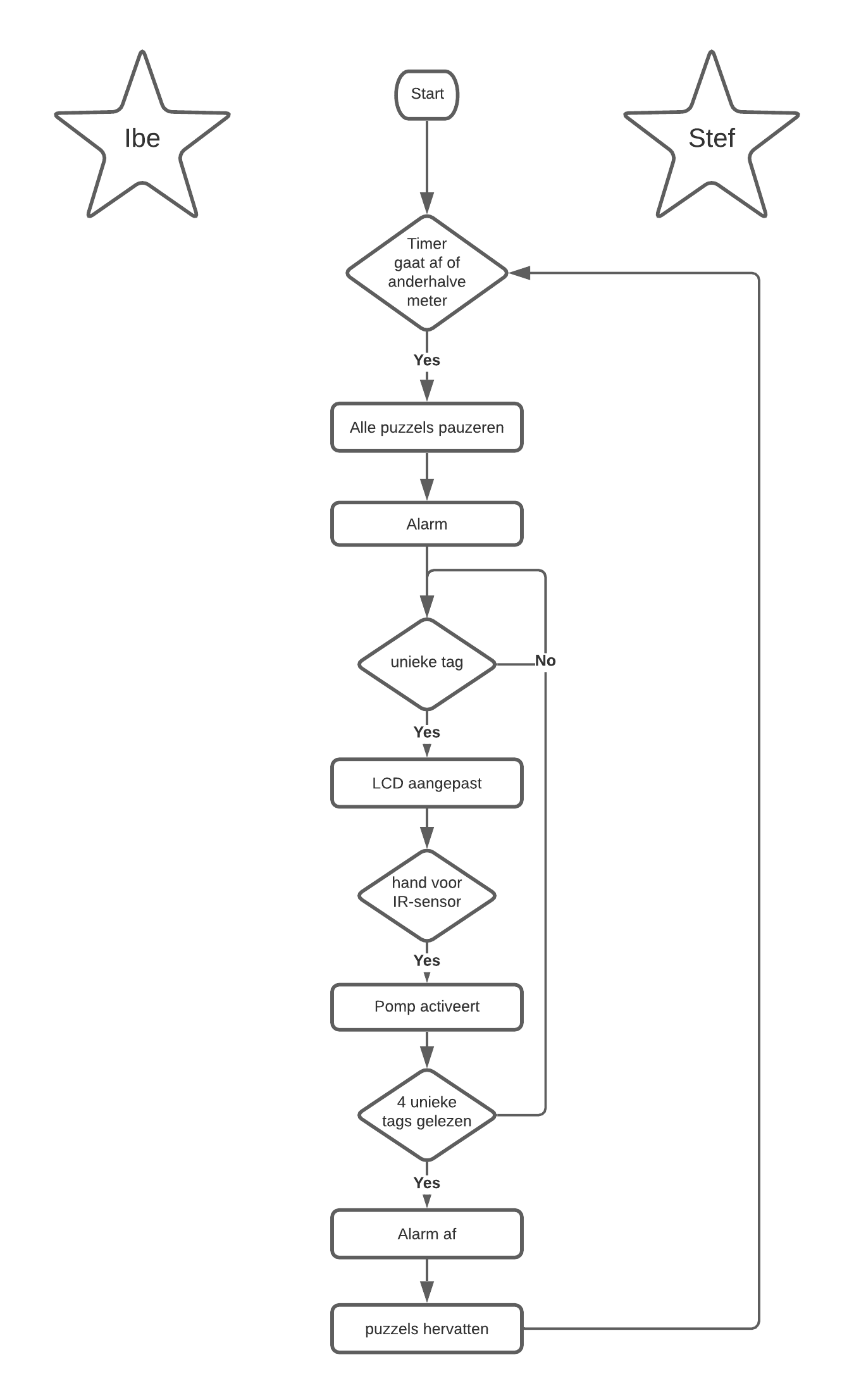 Algemene flowchart