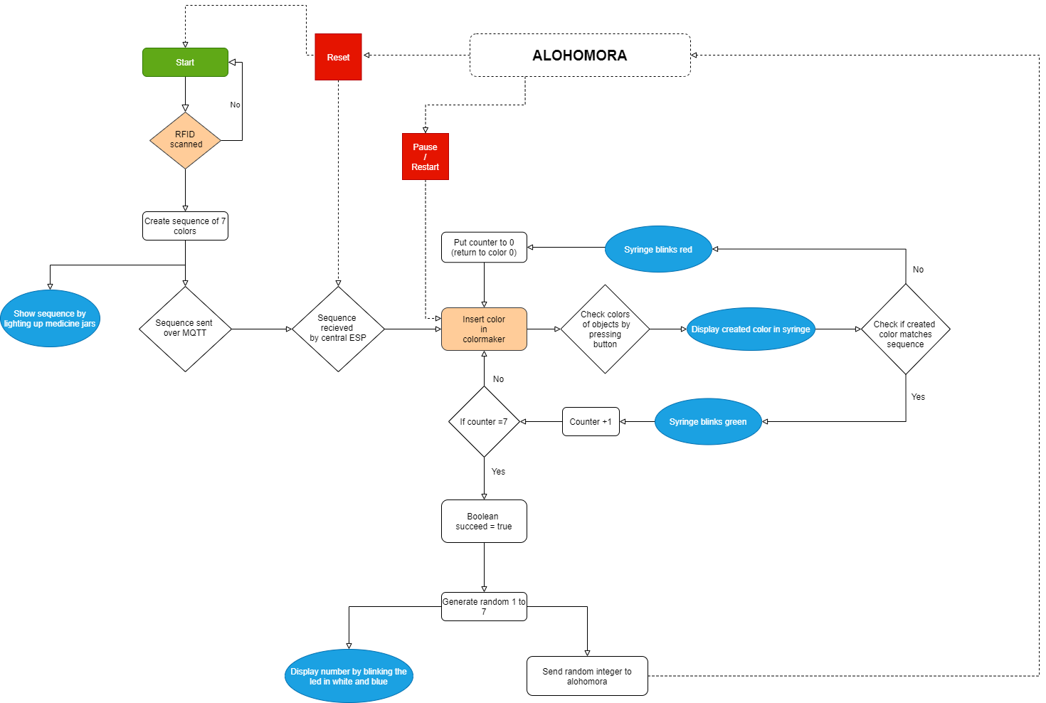 Flowchart_vaccintester