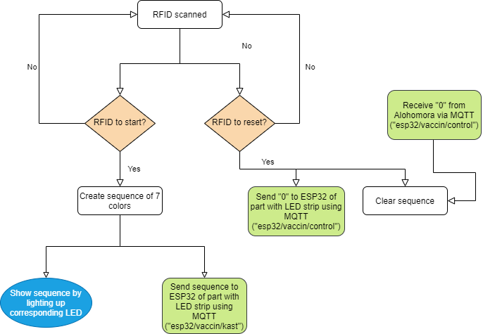 Flowchart_RFID