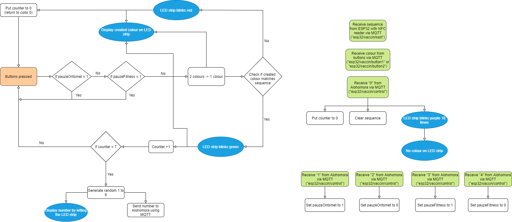 Flowchart_Ledstrip